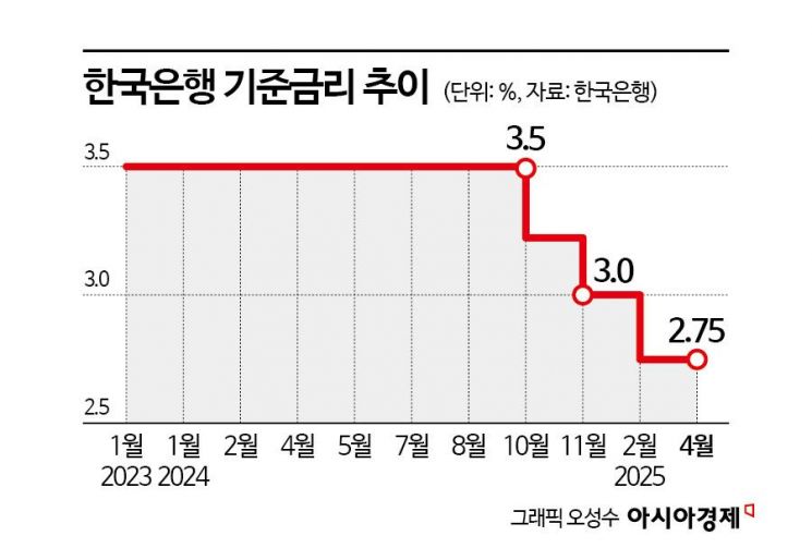 4월 금리 동결…관세 충격, 경기 우려보다 금융 안정 방점 찍었다(종합)