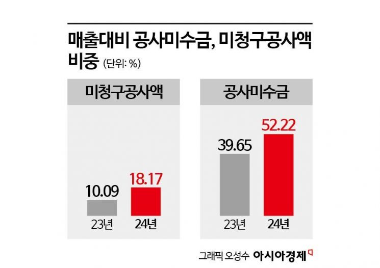 '1조 클럽' 대방건설, 호실적 이면엔…미청구공사액 963억↑