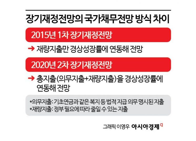 [단독]기재부, 감사원 지적 반영한 장기재정전망 내놓는다