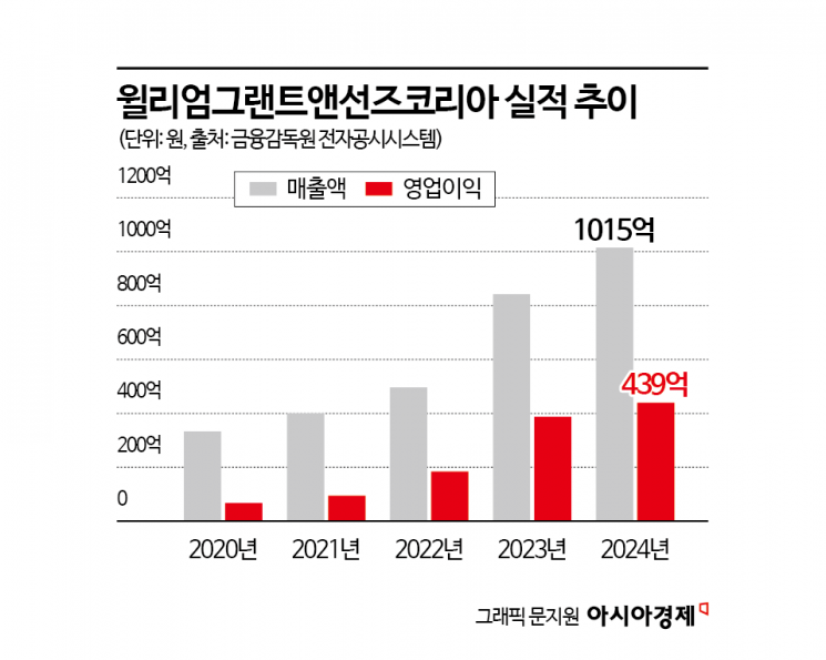 위스키 시장 부진에도 '될놈될'…영업이익률 40% '발베니' 수입사