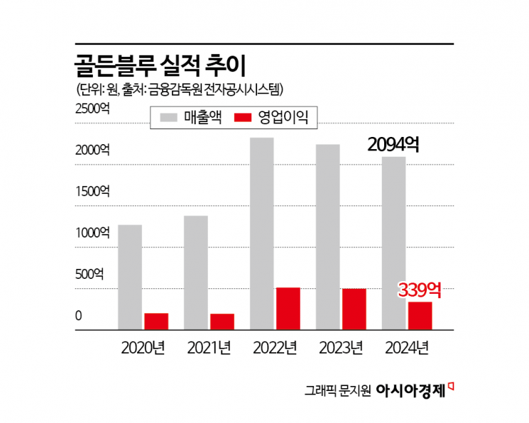 위스키 시장 부진에도 '될놈될'…영업이익률 40% '발베니' 수입사