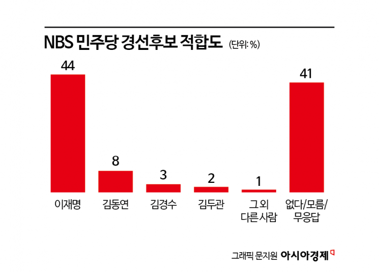 [폴폴뉴스]민주 대선경선 이재명 압도적 '우세'…국민의힘, 초접전