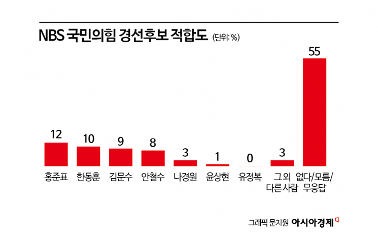 [폴폴뉴스]민주 대선경선 이재명 압도적 '우세'…국민의힘, 초접전