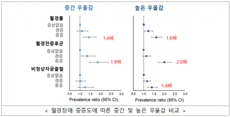 "월경장애 심할수록 '우울감' 높아…여성 청소년서 두드러져"