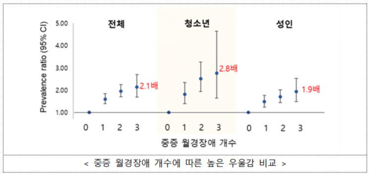 "월경장애 심할수록 '우울감' 높아…여성 청소년서 두드러져"