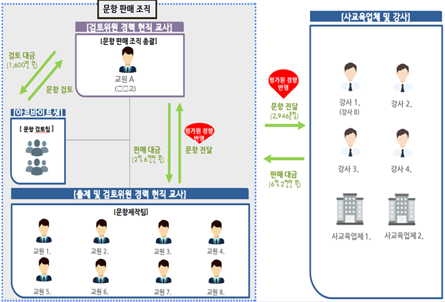 수능대비 1문항에 50만원…경찰, ‘사교육 카르텔’ 126명 입건