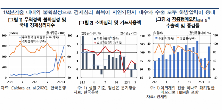 한은 "1분기 마이너스 성장 배제 못해…올해 성장률 1.5% 밑돌 것"