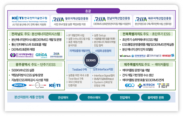 전남도-광주시-전북도-제주도, 분산에너지 실증연구 착수