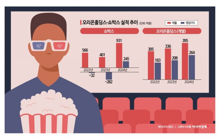 '천덕꾸러기' 쇼박스가 효자로…오리온, 콘텐츠 투자 '결실'