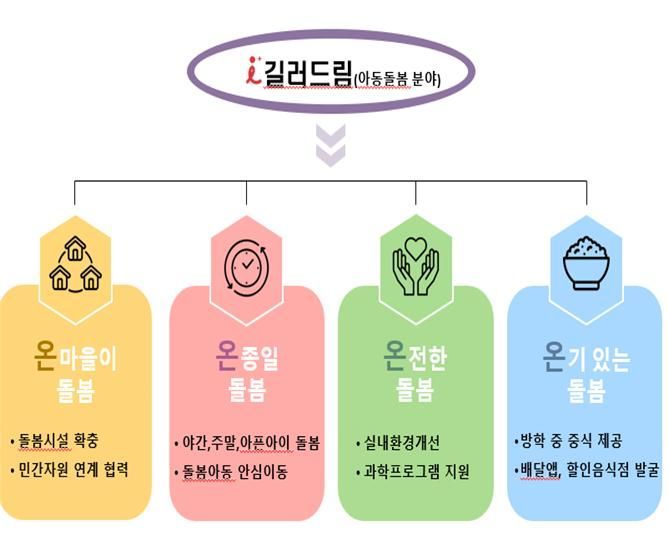 인천시 아동돌봄 정책 4개 분야