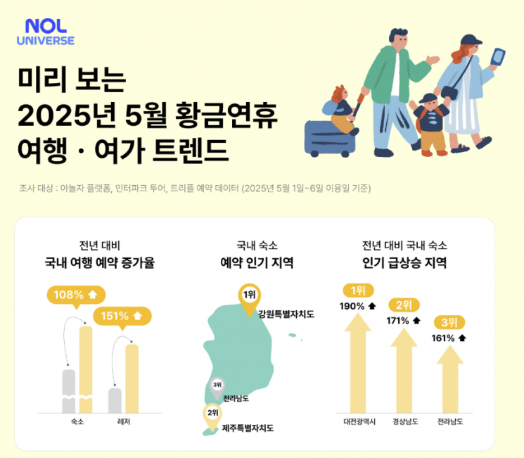 대전광역시가 전년 대비 숙소 예약 건수 성장률 190%를 기록했다. 놀유니버스