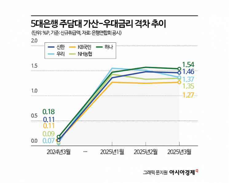 인하사이클 접어든 기준금리에도… 여전히 높은 대출금리의 벽