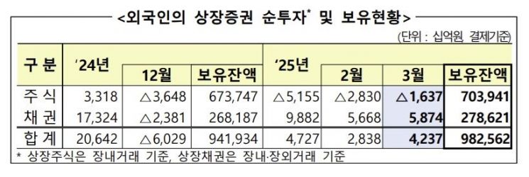 "외국인, 8개월 연속 국내 주식 팔아치웠다"