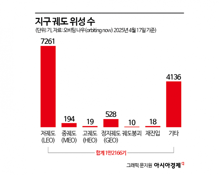 일단 쏴라?…위성 발사 경쟁에 붐비는 지구 저궤도