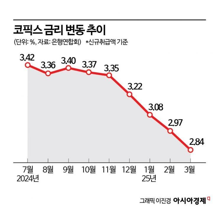 금리 내려가는데…주담대, 고정금리 vs 변동금리?