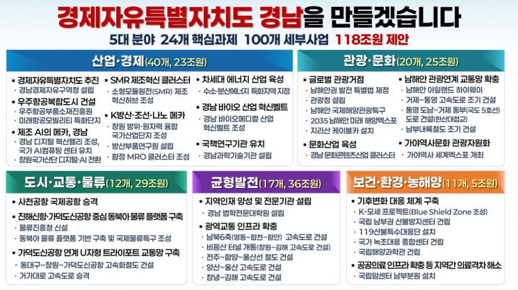 경남도, 대선주자에 '지역 핵심 전략과제' 공약 반영 제안