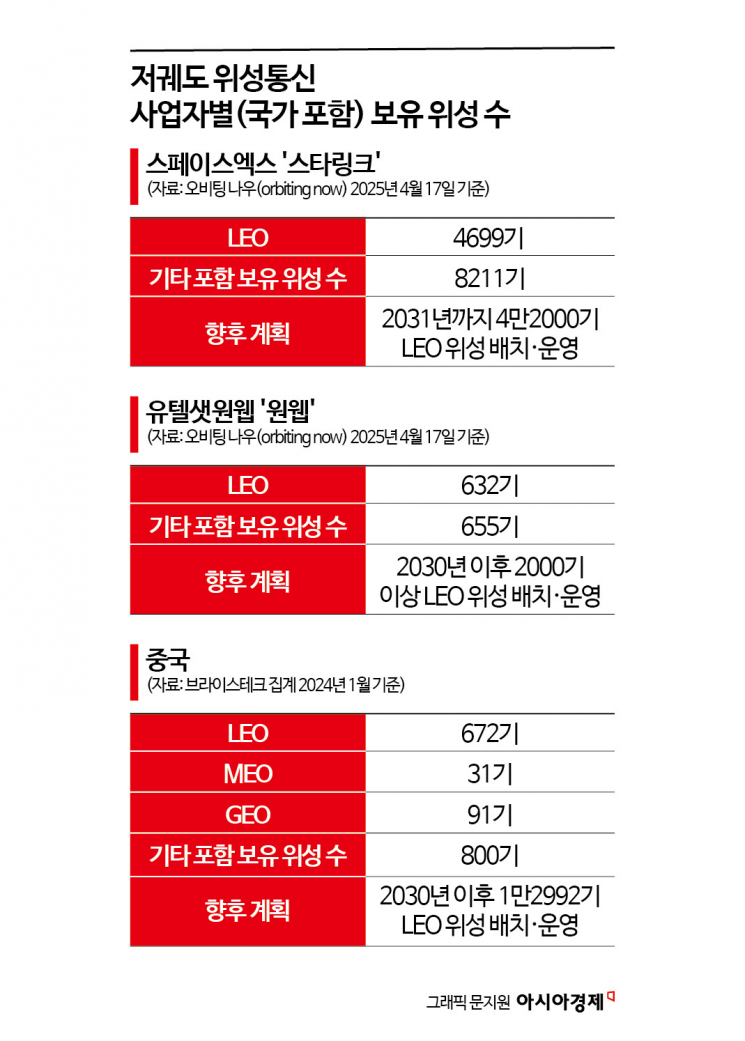 일단 쏴라?…위성 발사 경쟁에 붐비는 지구 저궤도