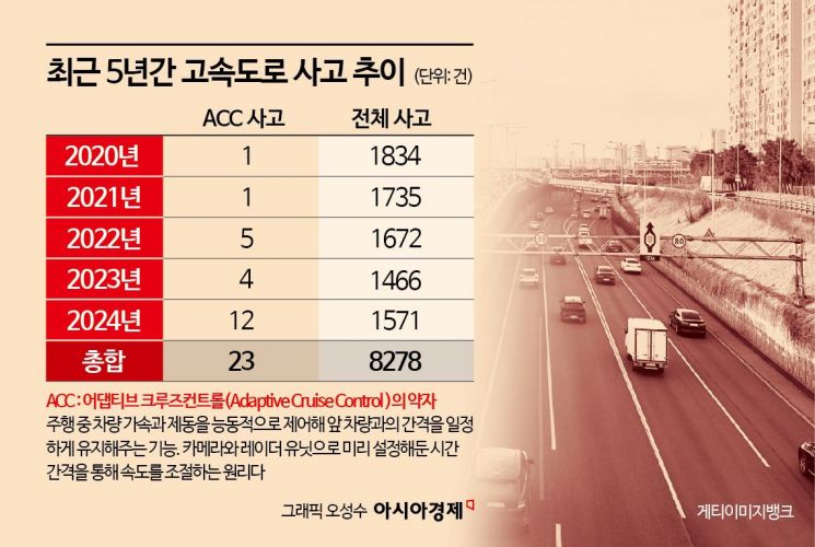 가족여행 가다가 새로 뽑은 車 '반파'…자율주행 아닌데 ACC 과의존 사고 '급증'