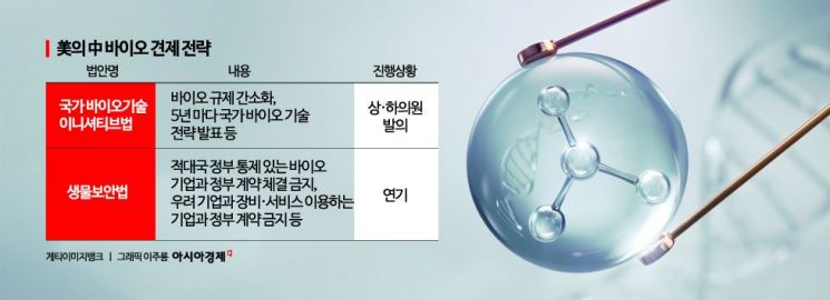 약가 인하 이어 中 바이오 견제 나서는 美…韓 반사이익 얻나