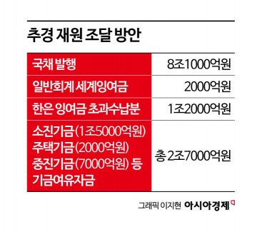 국채 8.1조원 추가 발행…12.2조 중 66% 나랏빚으로 충당[2025 추경]