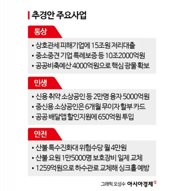 국채 8.1조원 추가 발행…12.2조 중 66% 나랏빚으로 충당[2025 추경]