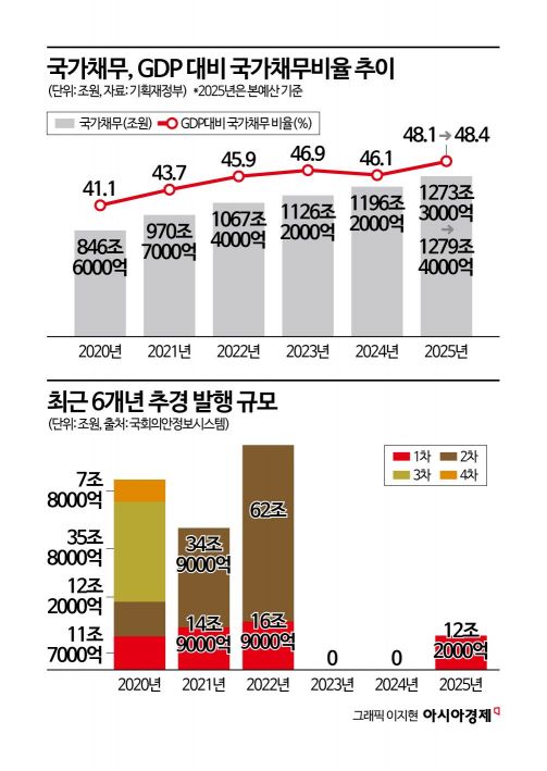 국채 8.1조원 추가 발행…12.2조 중 66% 나랏빚으로 충당[2025 추경]