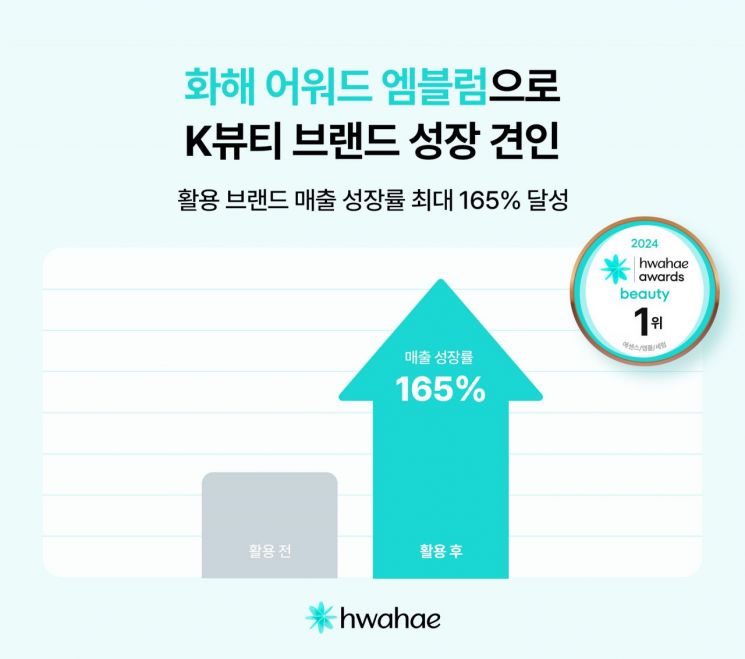 버드뷰는 '화해 어워드 엠블럼'을 마케팅에 활용한 브랜드들의 매출을 분석한 결과를 공개했다. 버드뷰