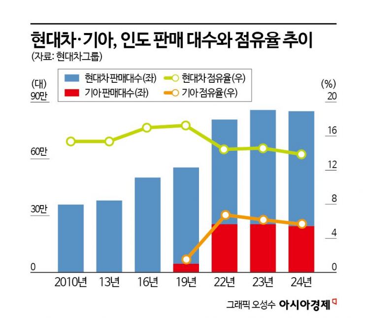 현대차, 인도에서 통했다…성공의 열쇠는 '철저한 현지화'