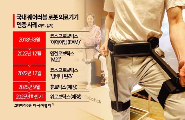 '의료기기 인증' 웨어러블 로봇 더 늘어난다…대중화 '가속'