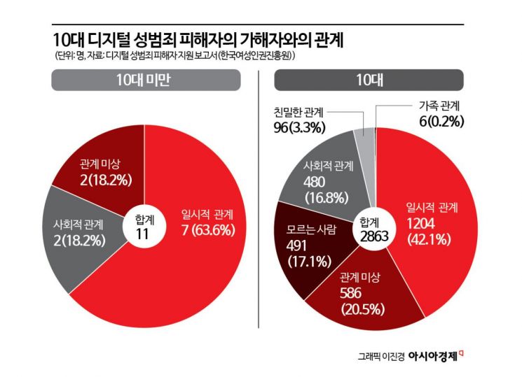 &quot;아이템 사준다길래&quot; 게임하다 성착취 피해…상담기관 사칭까지[성착취, 아웃]