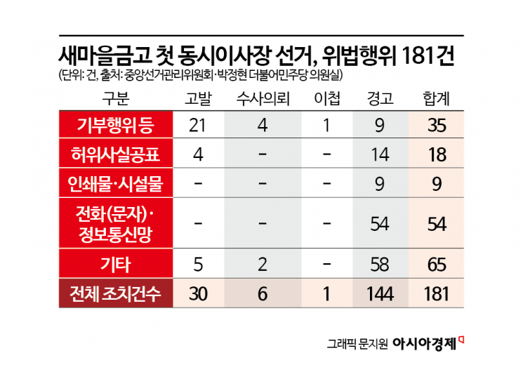 [단독]첫 ‘직선제’ 동시이사장 선거, 위법행위 181건