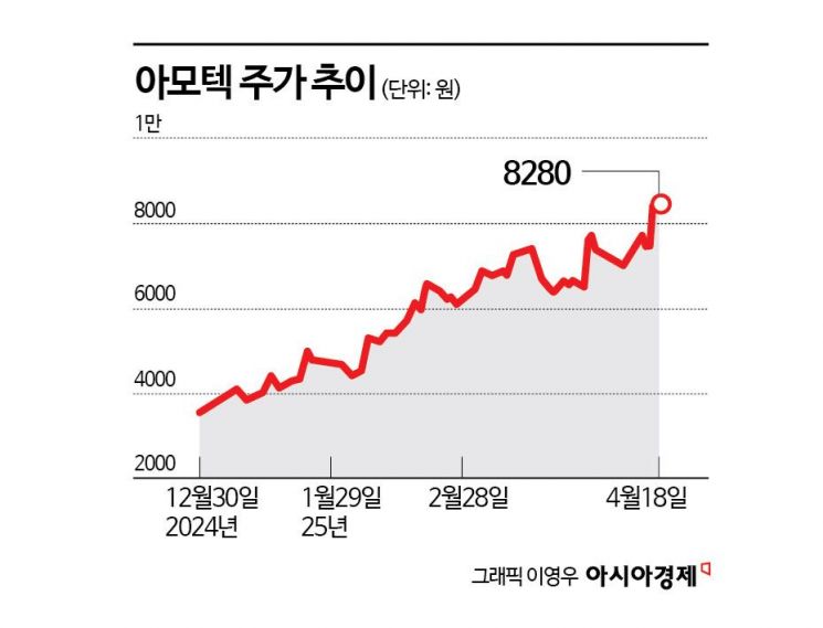 아모텍, 성장 궤도 오른 MLCC…4개월 만 주가 2배  