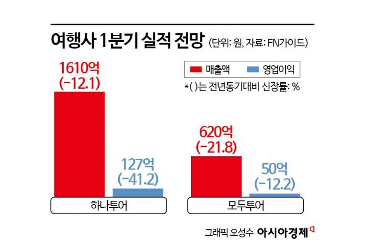 "너희 집도 해외여행 갔어? 우리도"…여행사들 오히려 실적 '뒷걸음질', 왜?