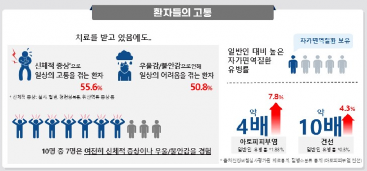 '염증성 장질환' 환자 절반이 우울감·불안감 경험