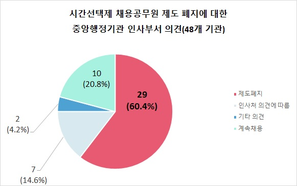 중앙행정기관 인사부서 60.4% ‘시간선택제 공무원 제도 폐지’ 희망
