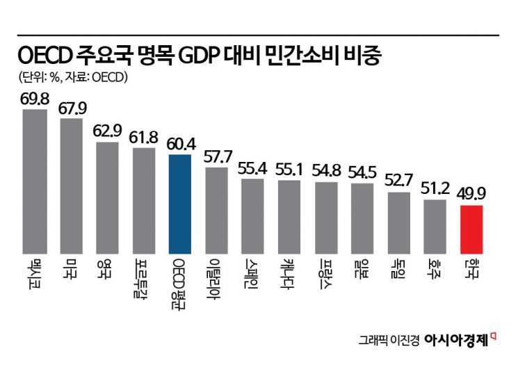 일본인들 보다 돈 안쓰는 한국…소비부진 심각