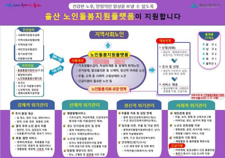 '노인돌봄지원플랫폼' 사업 체계도.