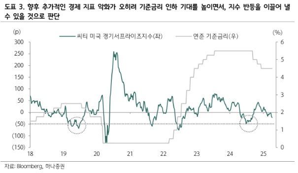 "美Fed 금리 인하 후 낙폭 과대주에 주목"