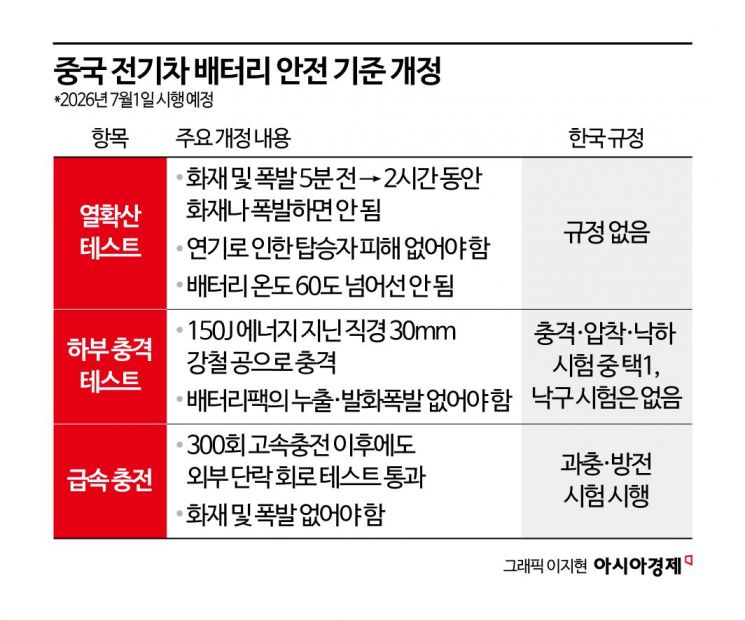 '車 배터리 안전 강화' 먼저 치고나간 中…韓 또 한발 늦나