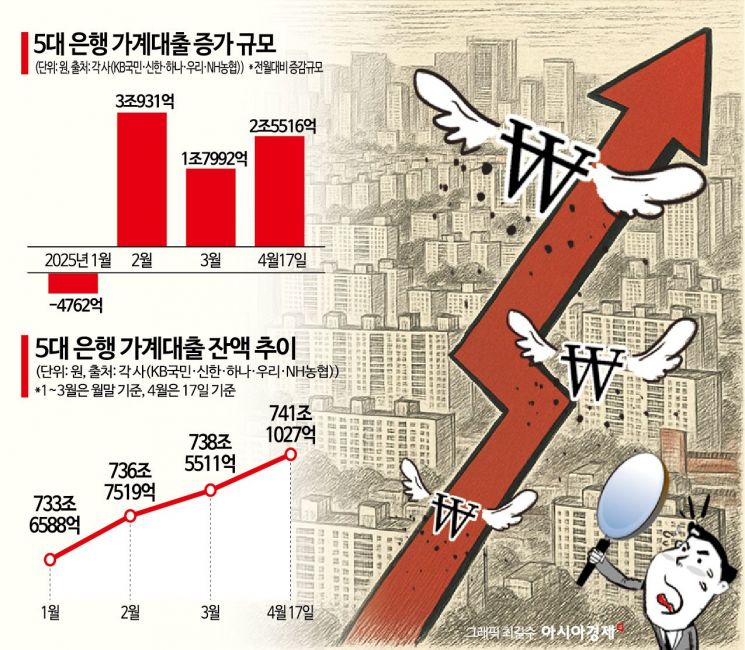 4월 가계대출 2.5兆 ↑…토허제 후폭풍에 금융권 '긴장'