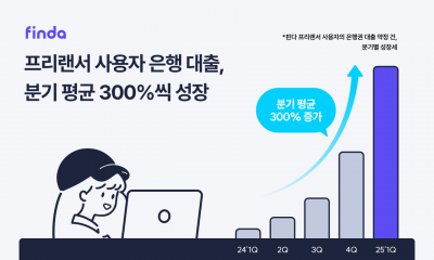 핀다 "프리랜서 은행대출 1년새 분기평균 300%↑"