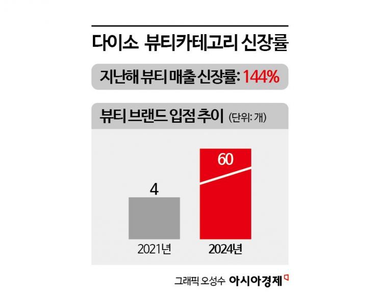 다이소가 불 붙인 '초저가 화장품' 전쟁…이마트도 참전