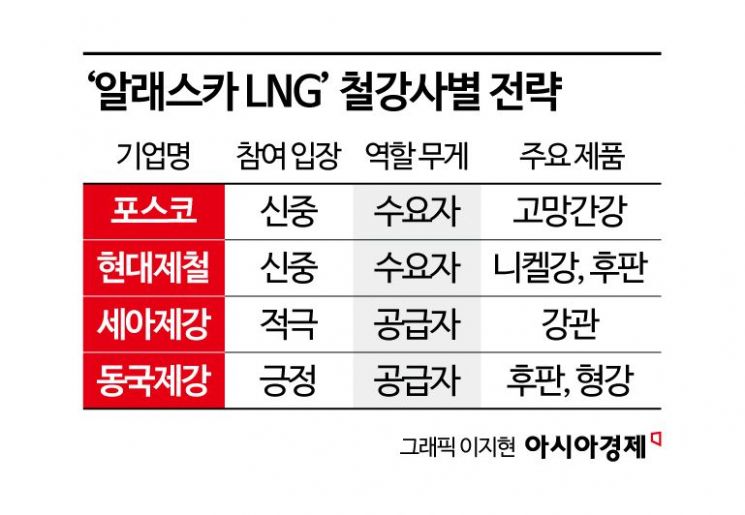 "알래스카는 기회의 땅" LNG프로젝트 참여 노리는 중견 철강사