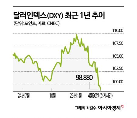 믿었던 달러에 발등…관세전쟁 피해 '투자 피난'