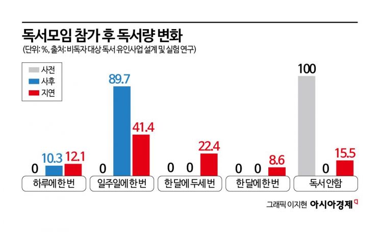 일년에 책을 한권도 읽지 않는 비독자를 대상으로 한 달에 4회 독서모임을 진행한 후 독서량을 파악하고, 이후 2개월간 지연 기간을 가진 후 다시 독서량을 파악했다.