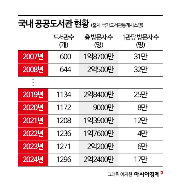 공공도서관 1300개 시대 눈앞…독서 인구는 글쎄(?)[늘어난 도서관, 줄어든 독자]