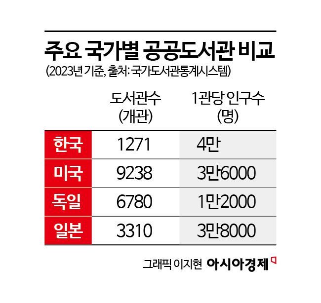 공공도서관 1300개 시대 눈앞…독서 인구는 글쎄(?)[늘어난 도서관, 줄어든 독자]
