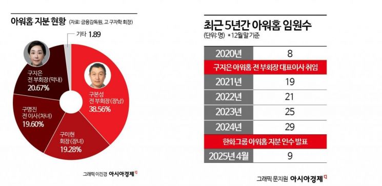 [Why&Next]'김동선 막말' 의혹까지…한화, 아워홈 인수 막판 갈등 고조