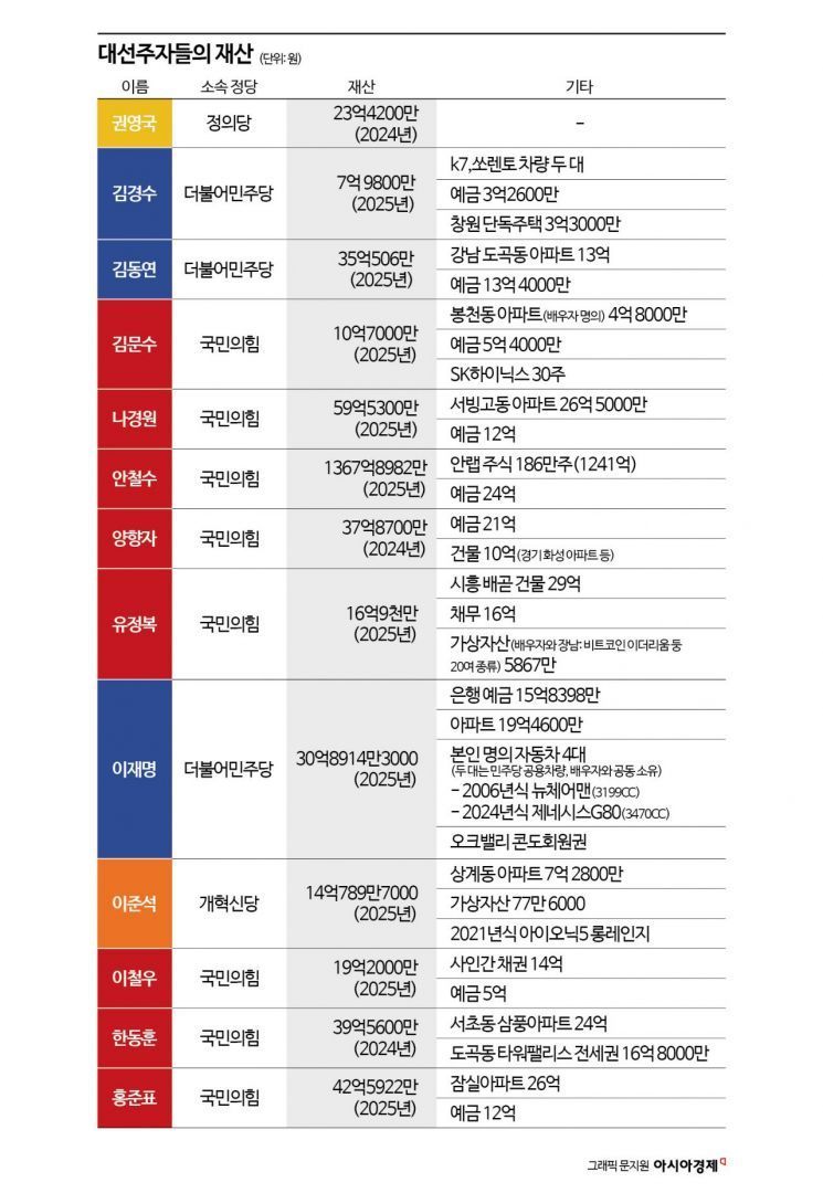 '1367억' 부동산 없어도 재산 1위 안철수, 강남 아파트 김동연·한동훈·홍준표[대선주자와 재산][AK라디오]  