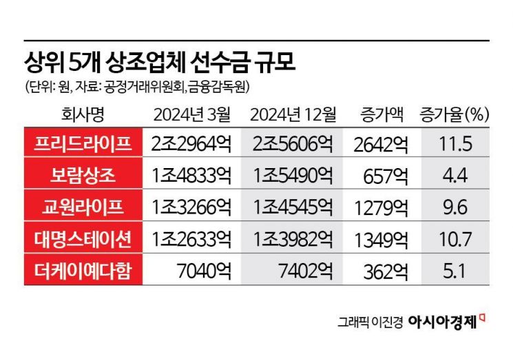 MZ 끌어안은 상조시장, 10조 시대 열었다